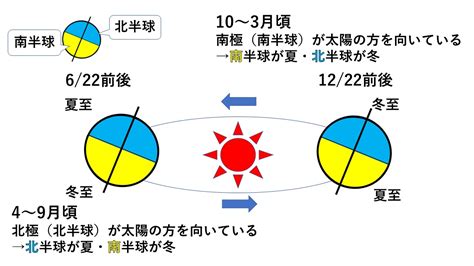 南北半球季節相反|なぜ北半球と南半球で季節が逆になる？